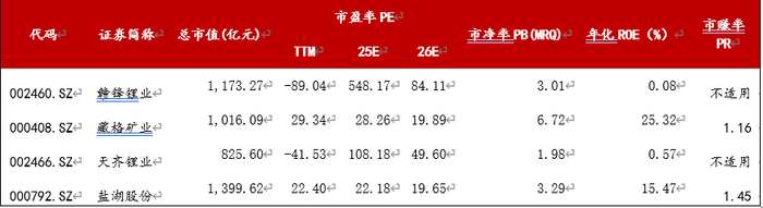 图：A股部分锂业公司估值