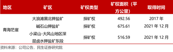 图：藏格矿业在青海茫崖取得的钾盐探矿权。备注：据会计报表附注，探矿权账面价值1.59亿元，未开采前不计提摊销