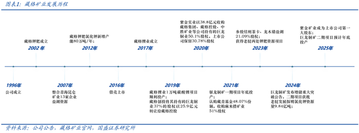 图：藏格矿业发展历史