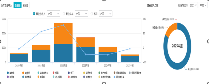 图：收入结构及毛利率