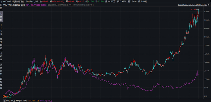 图：藏格矿业相对锂矿指数，跑出了明显的超额