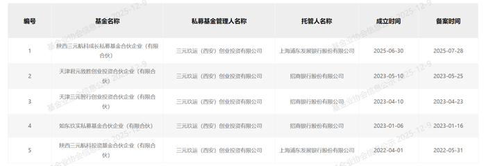 图/三元资本信息，来源/中国证券投资基金业协会官网融中财经截图