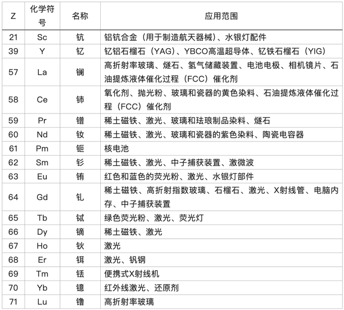 稀土元素的应用