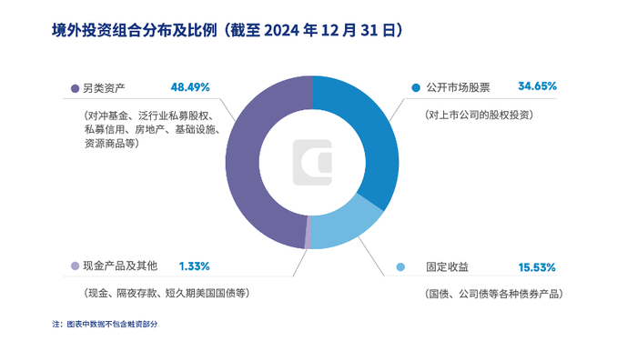 境外投资组合分布及比例（截至2024年12月31日）  图示来源：中投公司年报