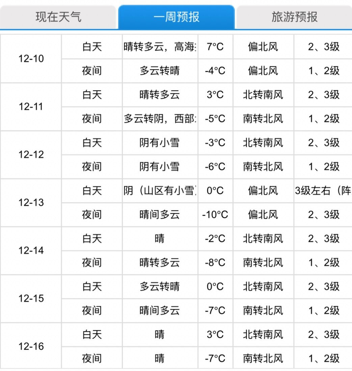 今晨，北京市气象局官网预报显示，12月12日全天阴有小雪。北京市气象局官网截图