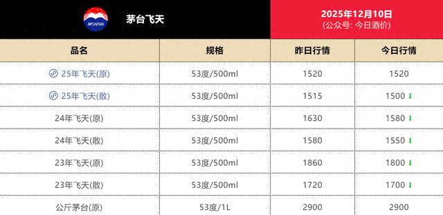 截图来自第三方平台“今日酒价”微信公号