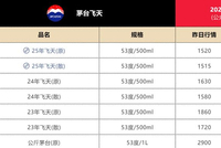 1500元！飞天茅台批价“回归”指导价，五粮液下调经销商开票价，白酒迎来新一轮“挤泡沫”？