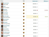 巴萨球员身价变更：拉菲尼亚下跌1000万欧，费尔明涨1000万欧