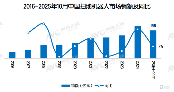 数据来源：奥维云网