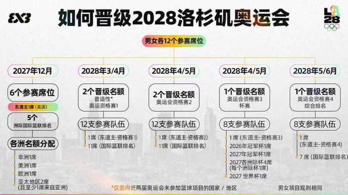 直通名额从世界排名前三变为各大洲排名第一。