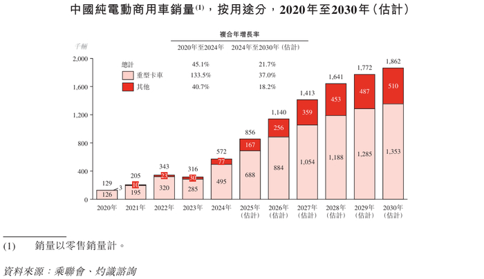 图示：招股书、灼识咨询电动重卡增长情况