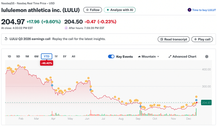 图：截自Yahoo Finance