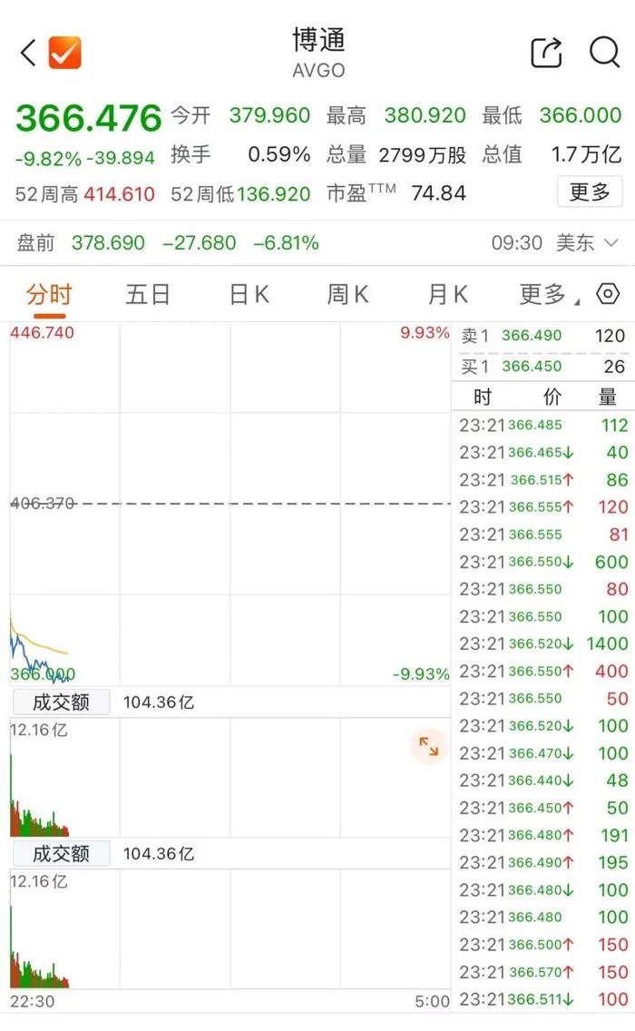 美股芯片巨头大跌，“带崩”科技股_财经头条