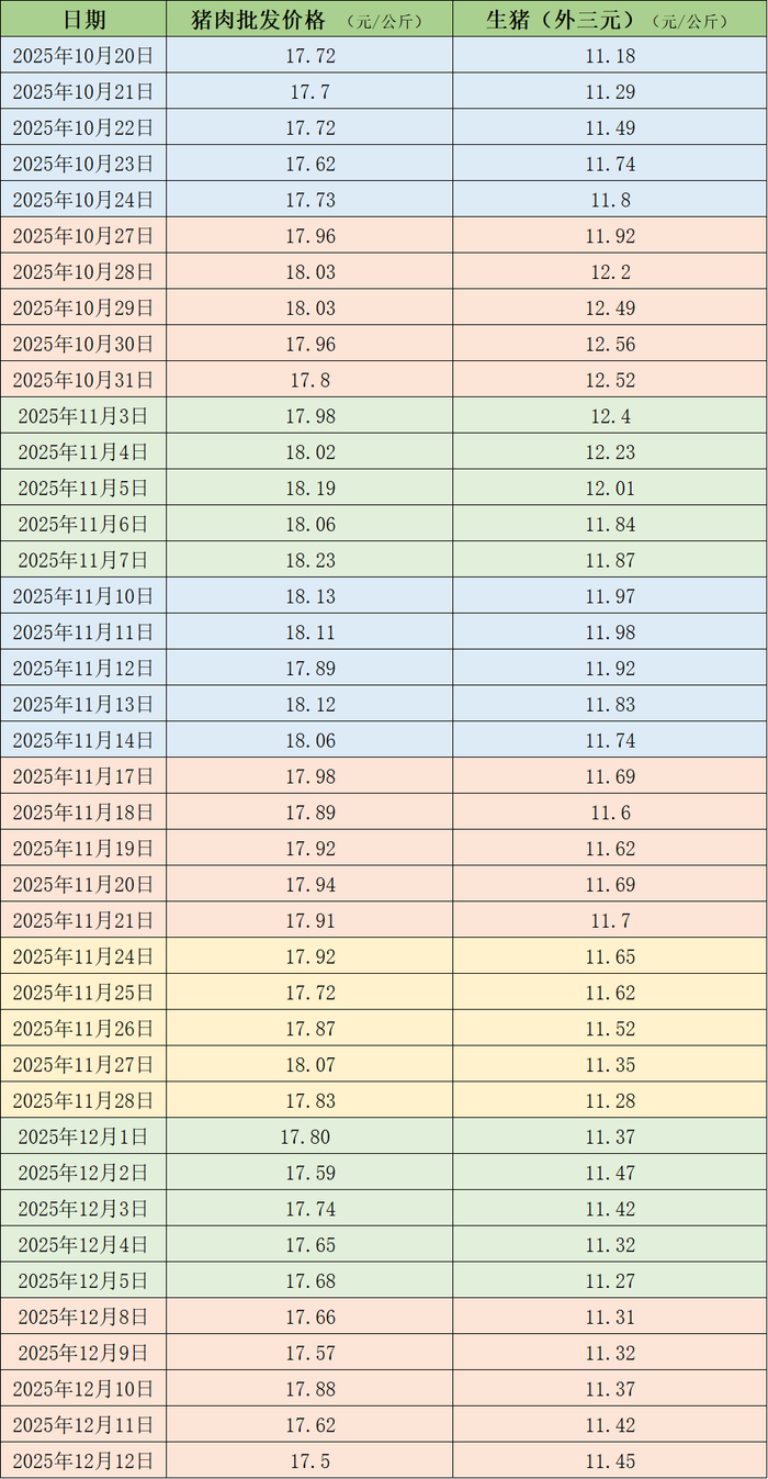近期的猪肉和生猪价格。制表&nbsp; 澎湃新闻