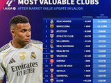 德转西甲俱乐部身价排名：皇马13.8亿第1，最低奥维耶多5840万