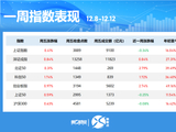 晓数点｜一周个股动向：创业板指涨近3% 最牛股周涨近120%