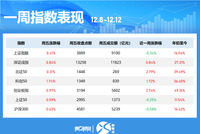 一周个股动向：创业板指涨近3% 最牛股周涨近120%