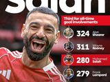 萨拉赫英超生涯已参与280球，超越兰帕德独占历史第三