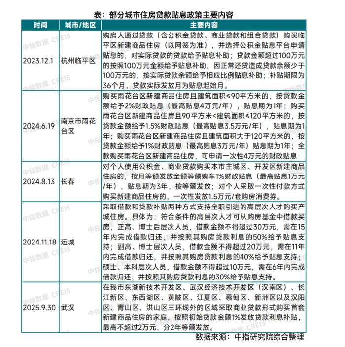 购房贴息讨论升温，多地实践已显效！能否全国推行？