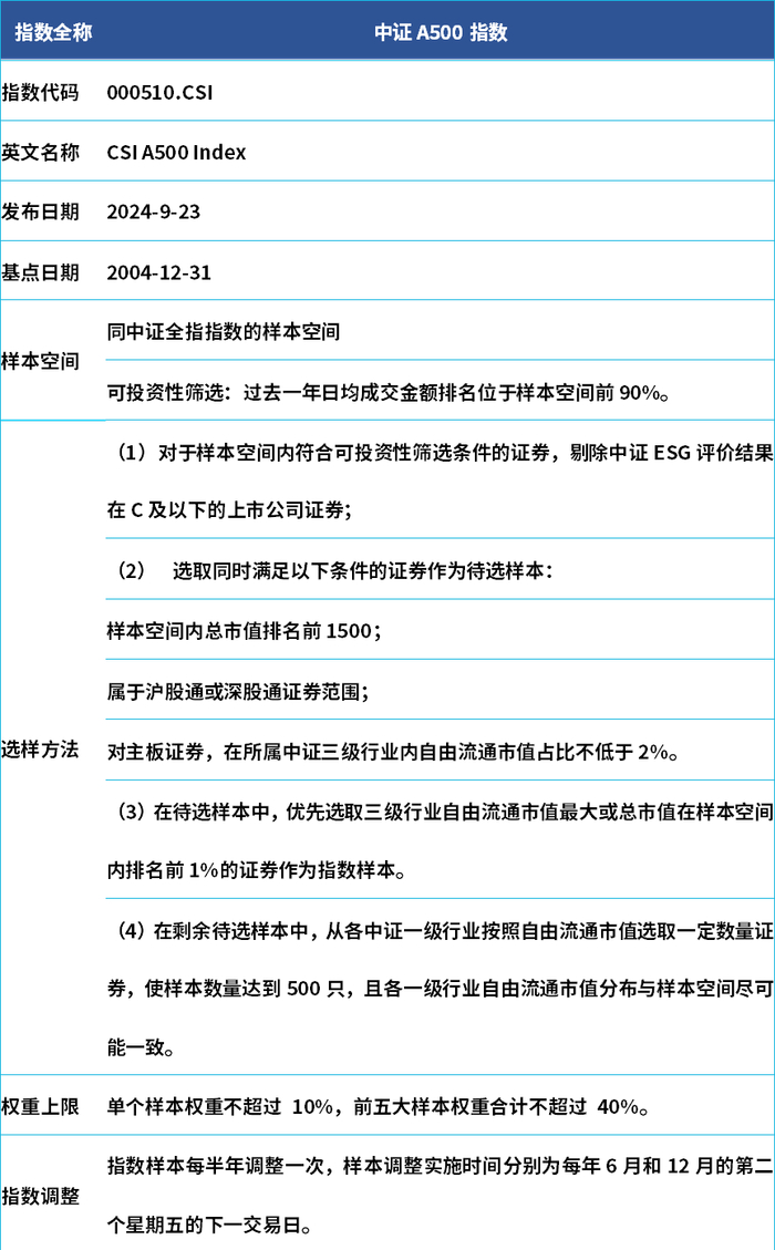 指数的“新陈代谢”：中证A500成份调整如何提升行业均衡度与表现？_财经头条