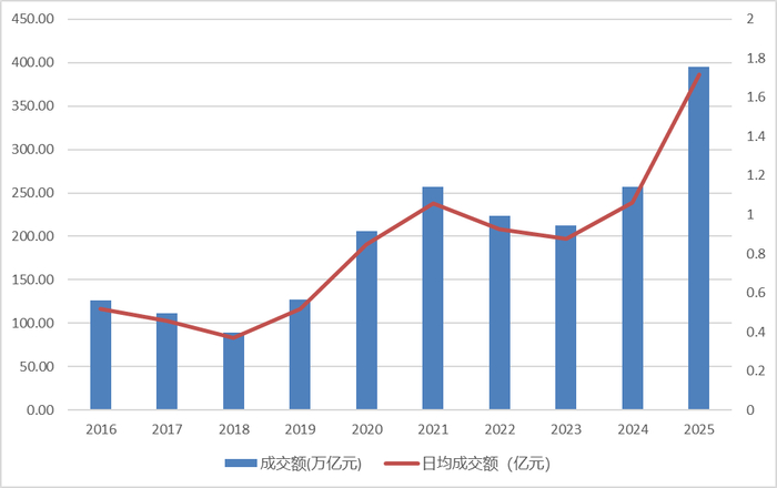图：近年来A股市场成交额情况（2025年数据截至12月12日）数据来源：Wind、界面新闻整理