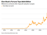 SpaceX估值创新高 马斯克身家突破6000亿美元大关