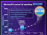 微软(MSFT.US)已摆脱OpenAI依赖，Copilot才是华尔街看好走向5万亿市值的“王牌”！