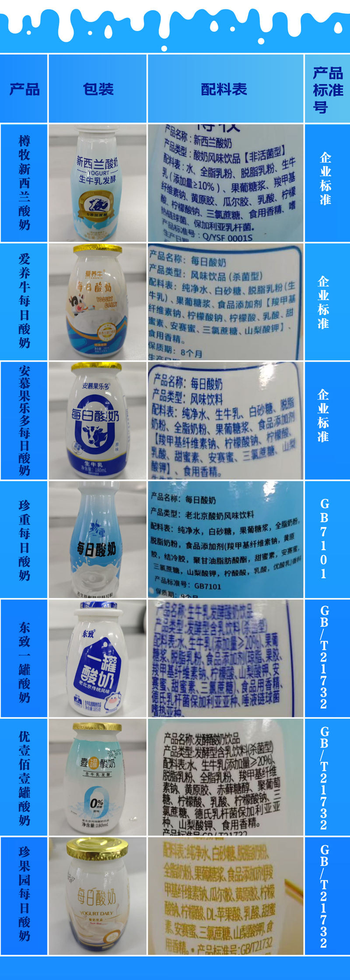7款涉事产品包装、配料表和执行标准。 制图 卢子雄