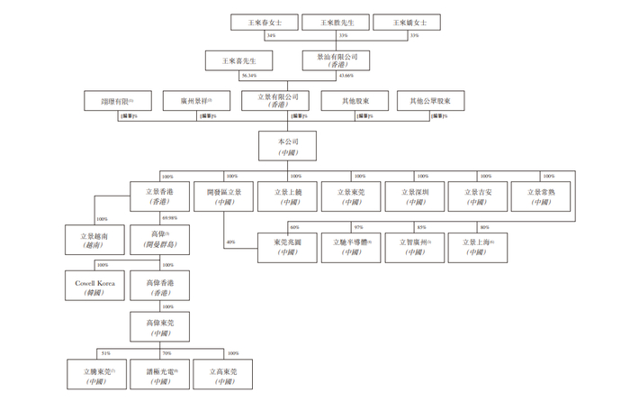 立景创新股东及对外投资情况 | 图片来源于招股书