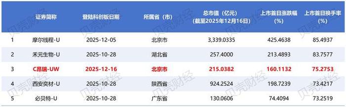 图/2025年内新注册科创板成长层公司情况比较（新京报贝壳财经记者根据Wind数据制表）
