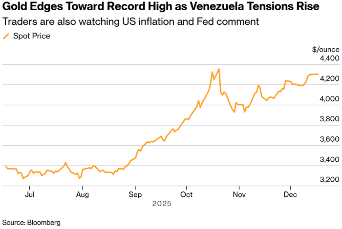 随着委内瑞拉局势紧张升级，金价逼近历史高位