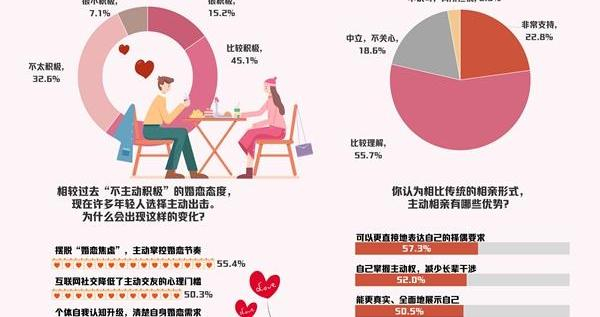 主动相亲！超六成受访者对寻找另一半抱有积极心态