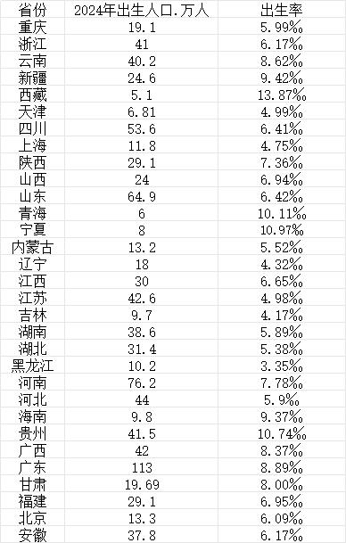 31省份出生人口及出生人口规模 第一财经