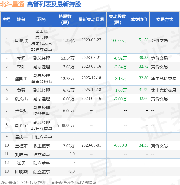 北斗星通:12月18日高管潘国平,黄磊减持股份合计4.86万股