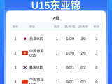 足协一抓就差！U15东亚杯从4-2到0-3：恒大足校含金量嗖嗖往上升