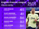 本赛季英超被犯规榜：格拉利什45次第一、萨卡32次第四