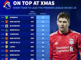 英超最近33支圣诞节登顶的球队有17支夺冠，近7年仅3队夺冠