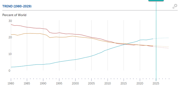1980年以来，中国（蓝）、美国（橙）与欧盟（红）GDP占全球份额变化，基于购买力平价指数。 图自：国际货币基金组织