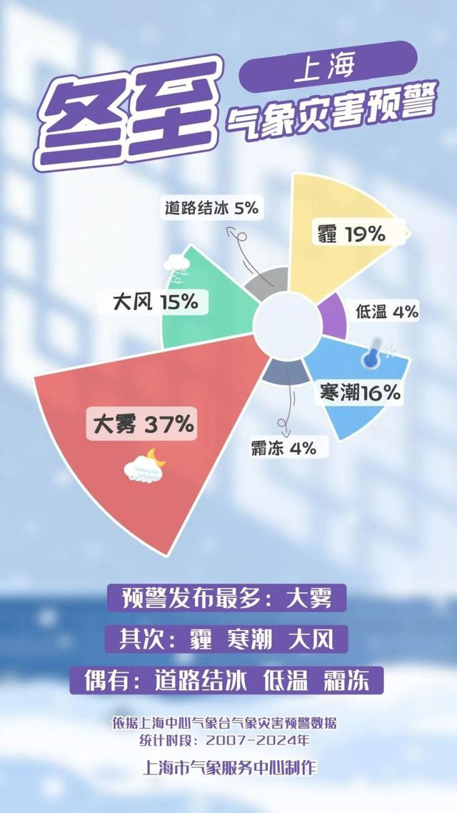 上海天气发布 图