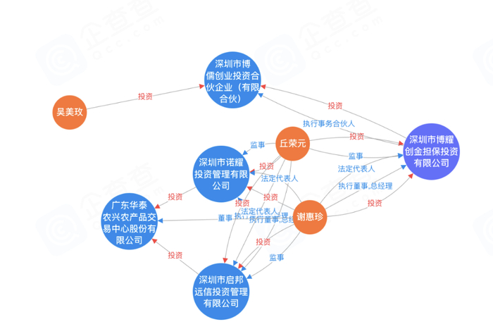 （博耀创金关联关系。图片来源：企查查。）
