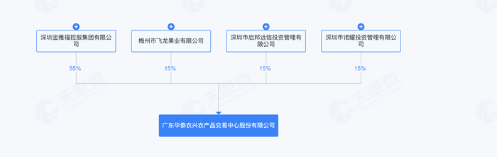 诺耀投资与金雅福控股集团等公司共同持有广东华泰农兴农产品交易中心股份有限公司&nbsp;图源：天眼查