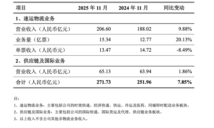 來(lái)源：順豐公告