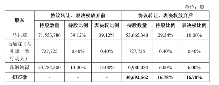 数据来源：公司公告、界面新闻研究部