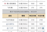 茅台批发价大面积上涨，“15年”每瓶大涨220元