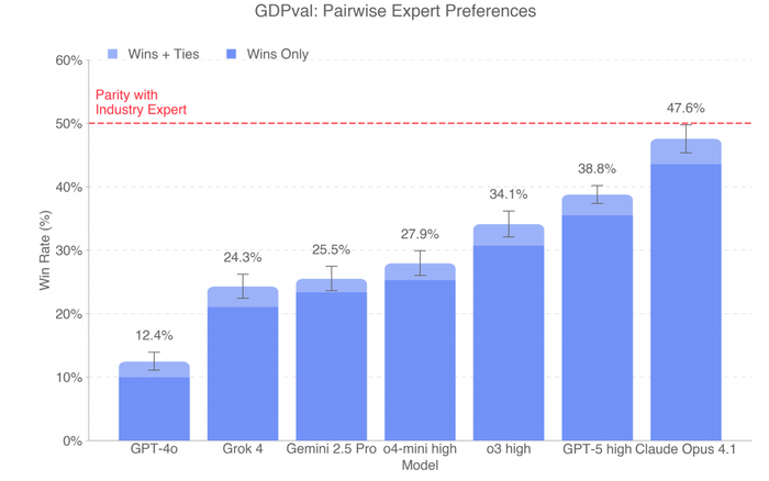图1：GDPVAL中，不同模型在对应任务上和人类具有相同或更好水平的比例。