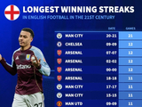 本世纪英超俱乐部各项赛事连胜纪录：曼城21连胜断档第一
