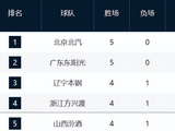 CBA五轮排名！京粤连胜霸榜，辽浙晋3-5名紧咬，山东仅排第17！