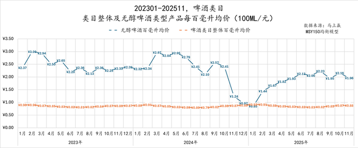 无醇啤酒与啤酒类目整体的百毫升均价对比。马上赢供图