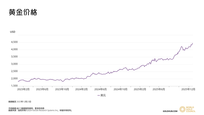 图片来源：世界黄金协会