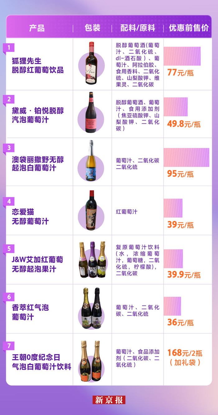 7款无酒精葡萄汁类产品信息。制图/张瑶